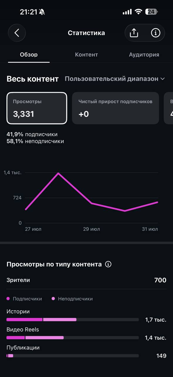 Статистика контента «Самовара» до ведения