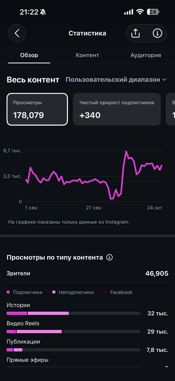 Статистика контента «Самовара» после ведения